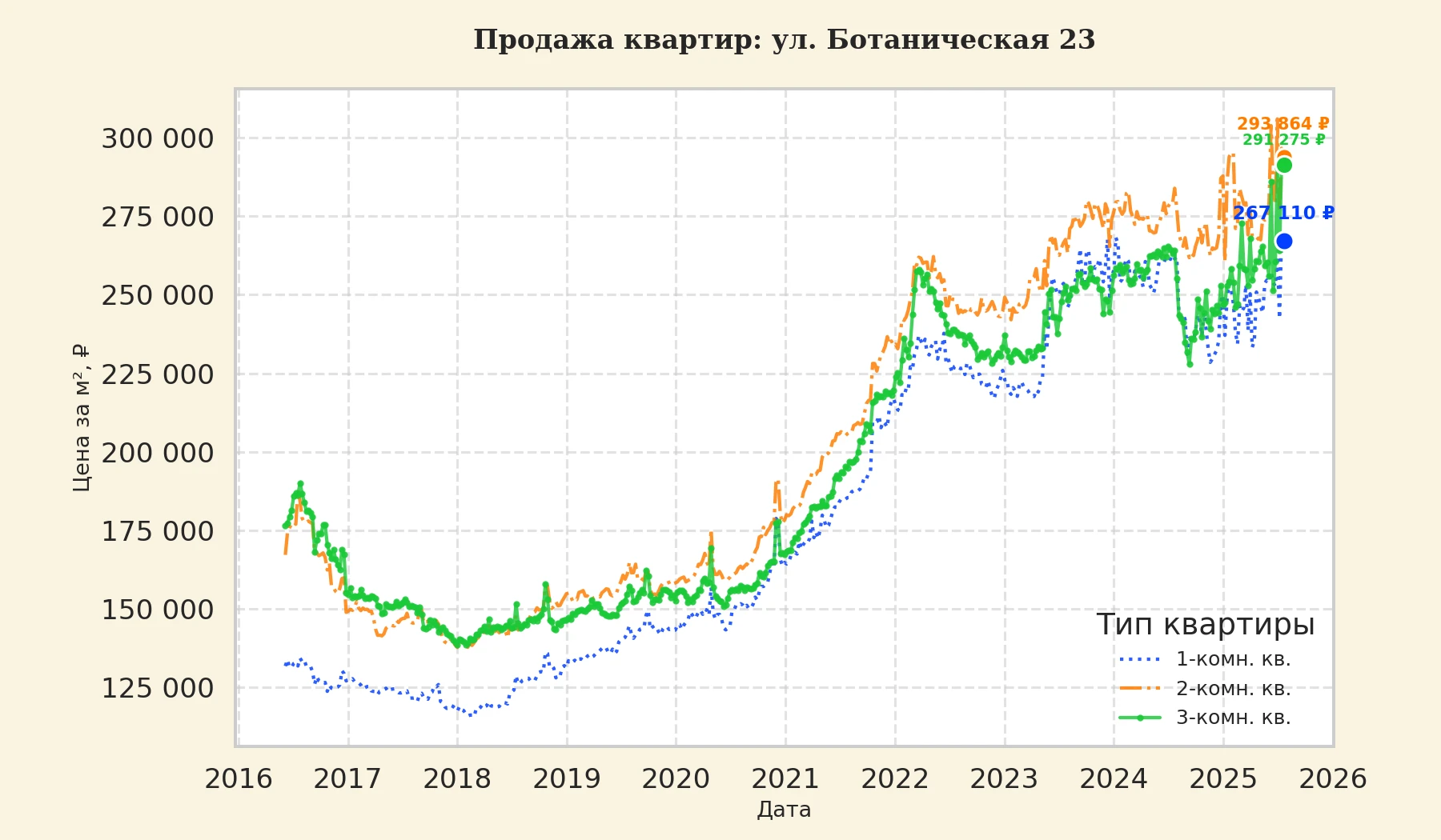 График изменения цены на квартиру Москва, ул. Ботаническая, 23 23