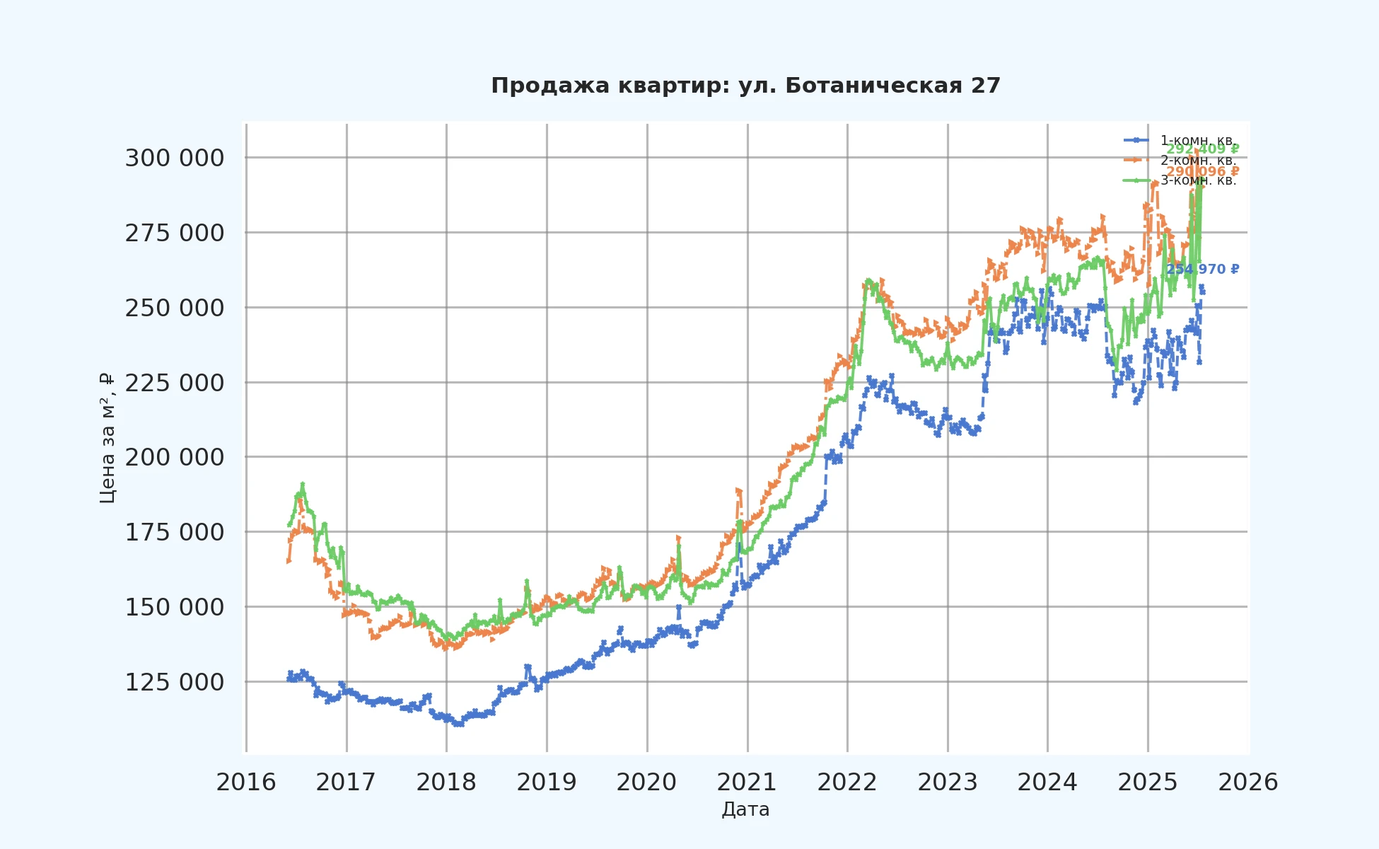График изменения цены на квартиру Москва, ул. Ботаническая, 27 27