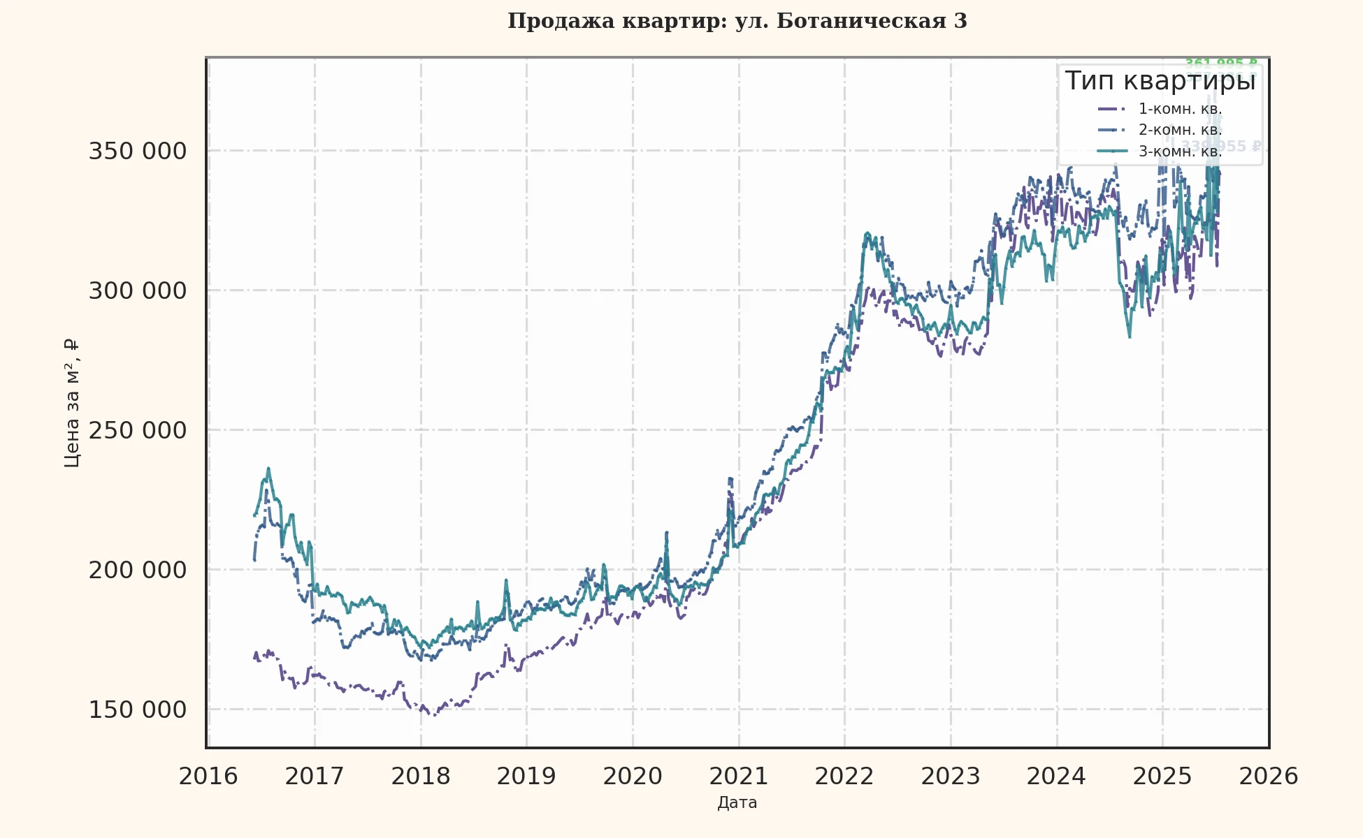 График изменения цены на квартиру Москва, ул. Ботаническая, 3 3