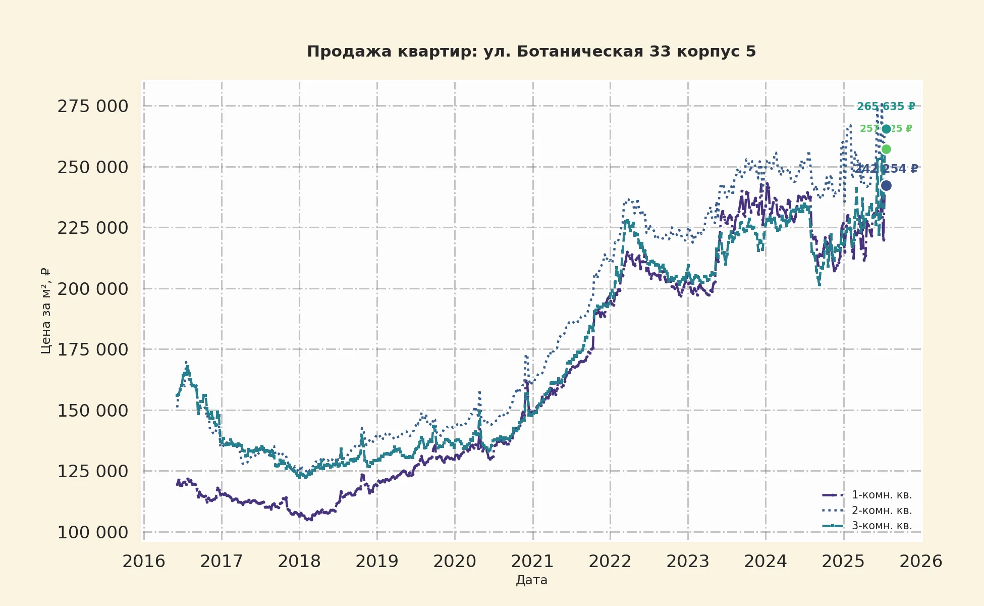 График изменения цены на квартиру Москва, ул. Ботаническая, 33 корпус 5 33 корпус 5