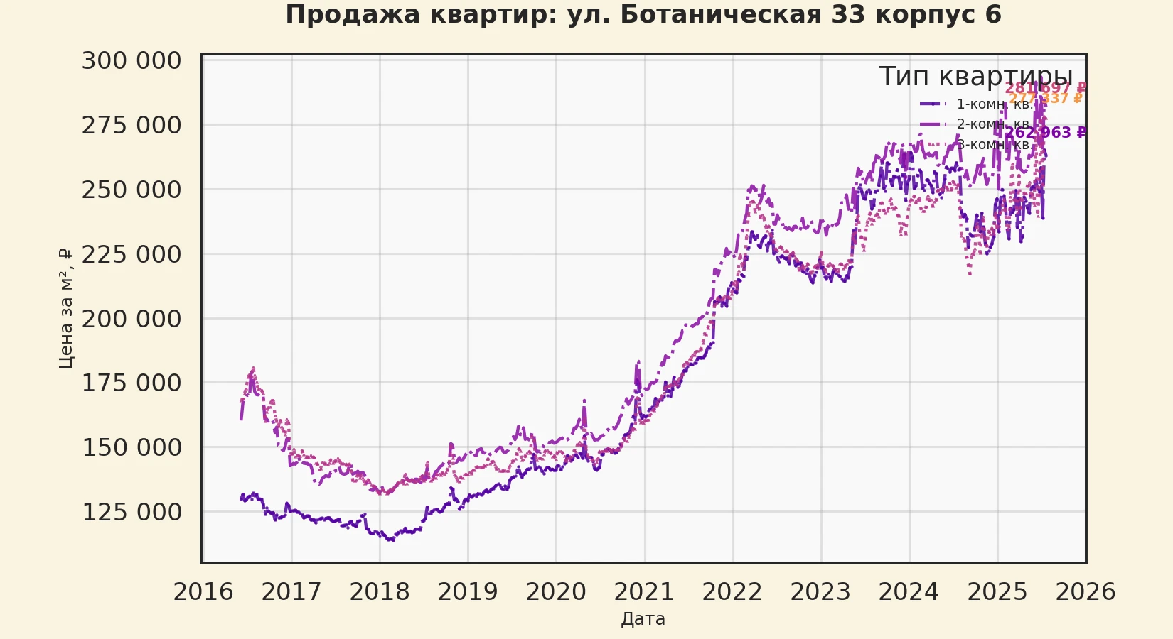 График изменения цены на квартиру Москва, ул. Ботаническая, 33 корпус 6 33 корпус 6