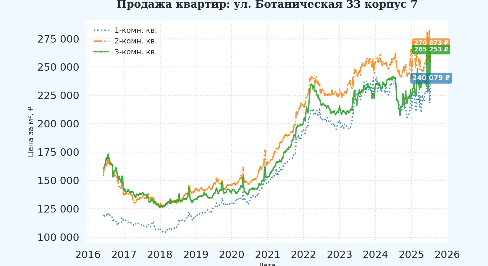 График изменения цены на квартиру Москва, ул. Ботаническая, 33 корпус 7 33 корпус 7