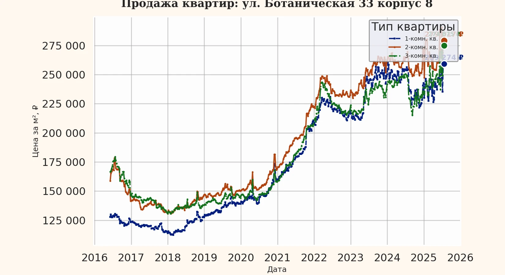 График изменения цены на квартиру Москва, ул. Ботаническая, 33 корпус 8 33 корпус 8