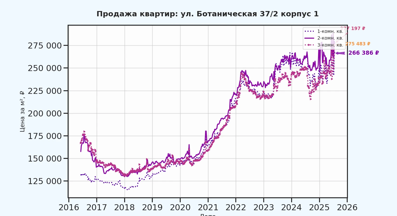 График изменения цены на квартиру Москва, ул. Ботаническая, 37/2 корпус 1 37/2 корпус 1