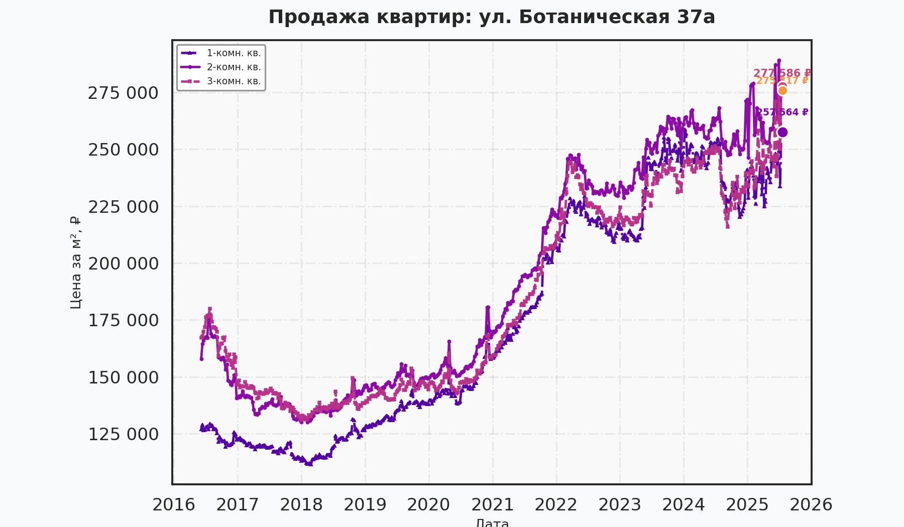График изменения цены на квартиру Москва, ул. Ботаническая, 37А 37А