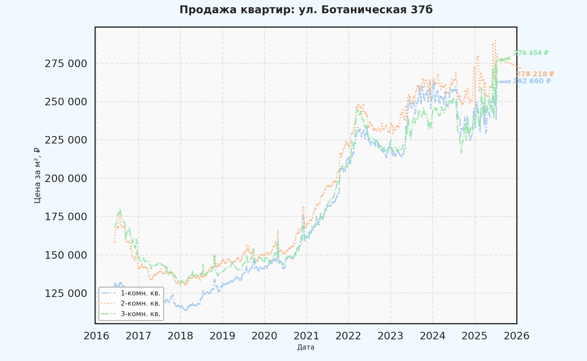 График изменения цены на квартиру Москва, ул. Ботаническая, 37Б 37Б
