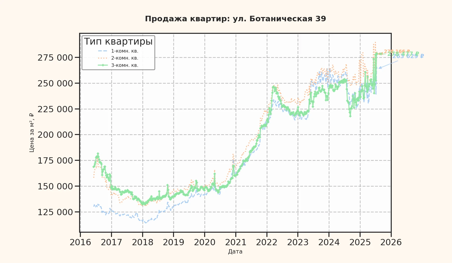График изменения цены на квартиру Москва, ул. Ботаническая, 39 39