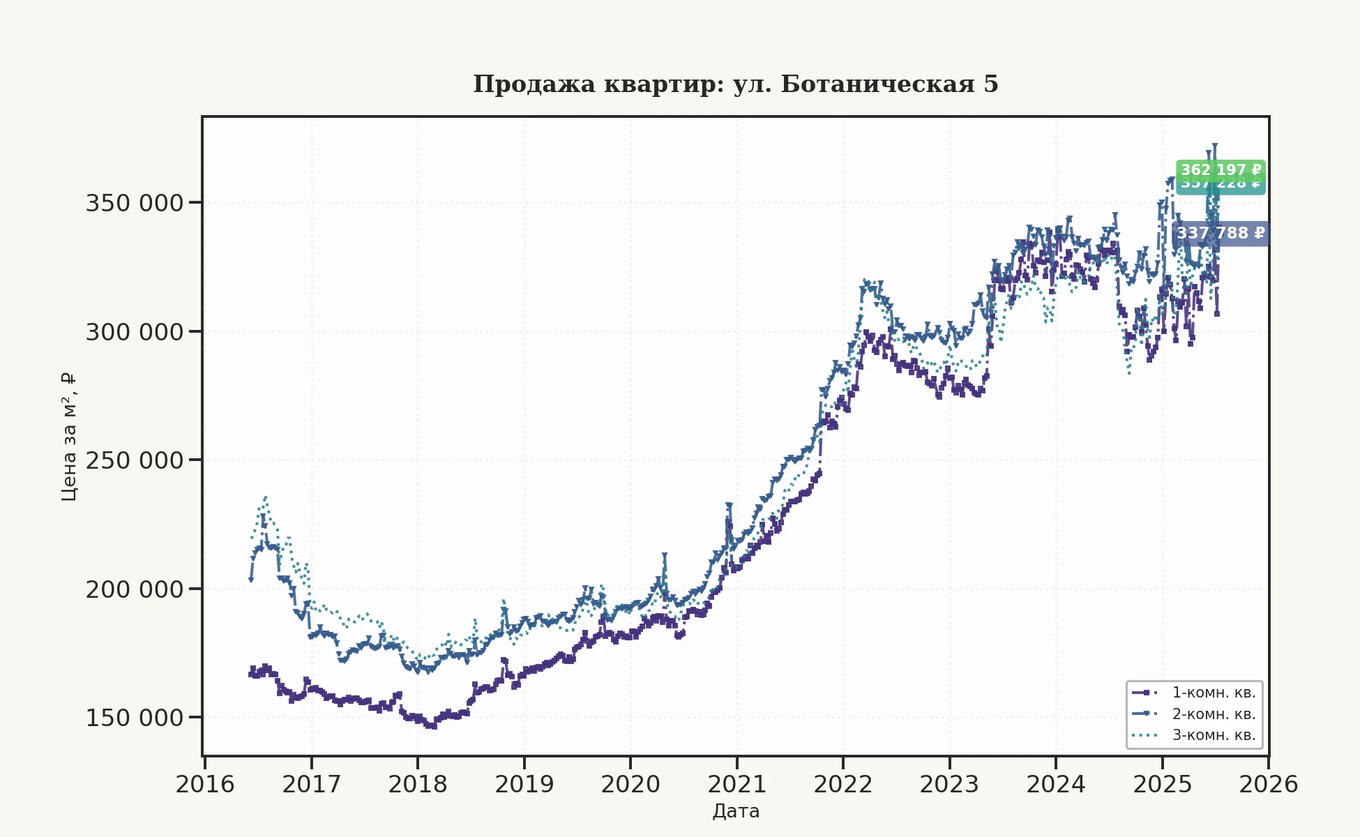График изменения цены на квартиру Москва, ул. Ботаническая, 5 5