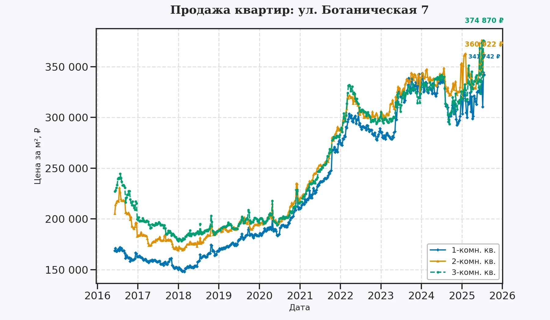 График изменения цены на квартиру Москва, ул. Ботаническая, 7 7