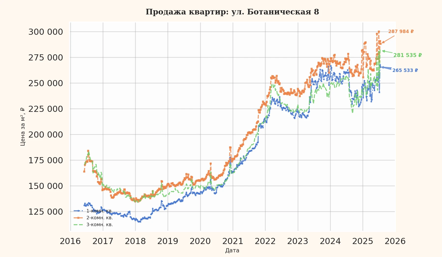 График изменения цены на квартиру Москва, ул. Ботаническая, 8 8