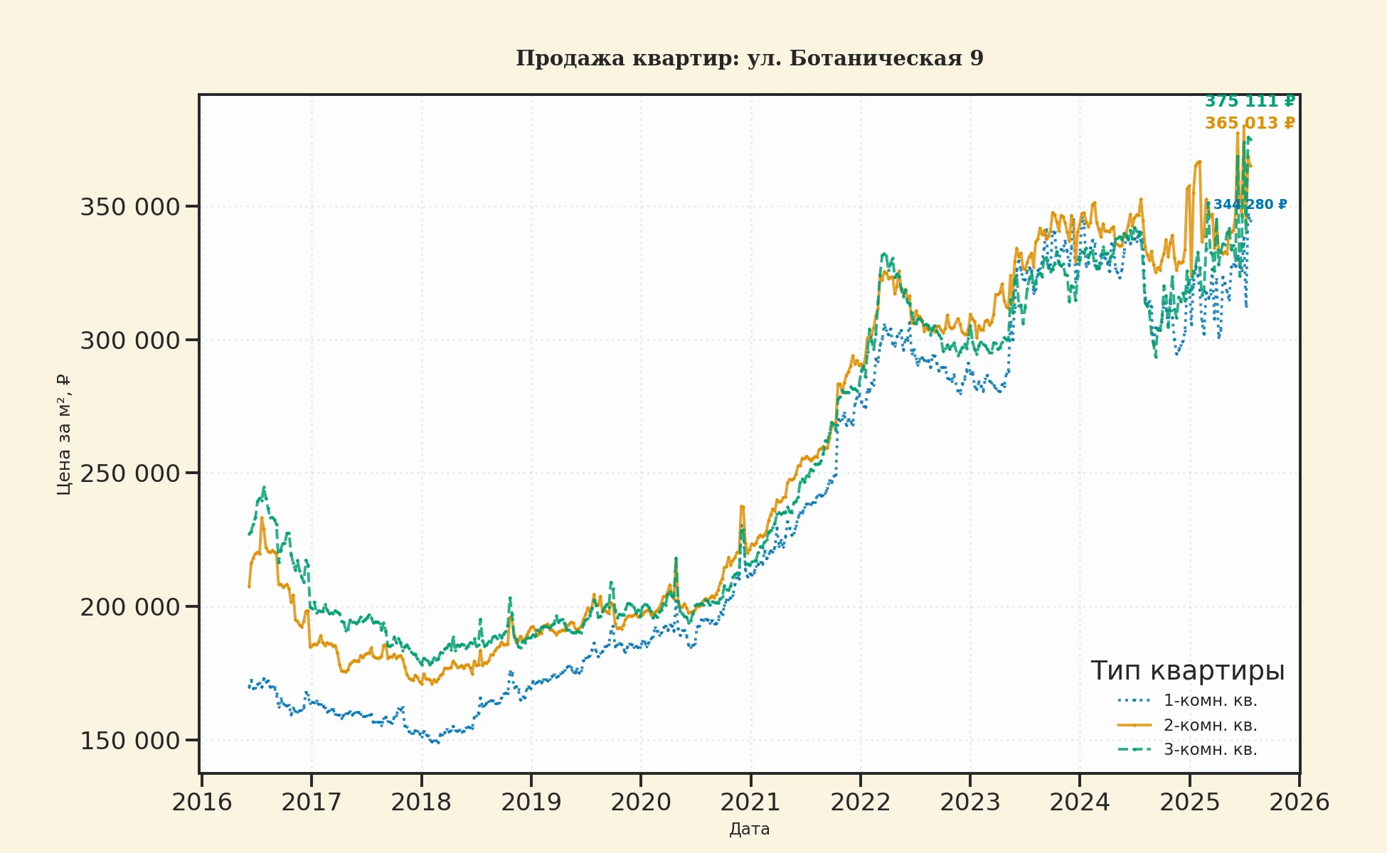 График изменения цены на квартиру Москва, ул. Ботаническая, 9 9