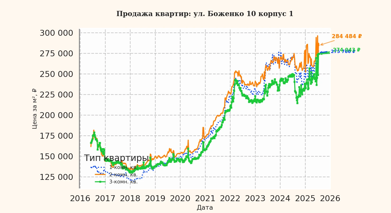 График изменения цены на квартиру Москва, ул. Боженко, 10 корпус 1 10 корпус 1
