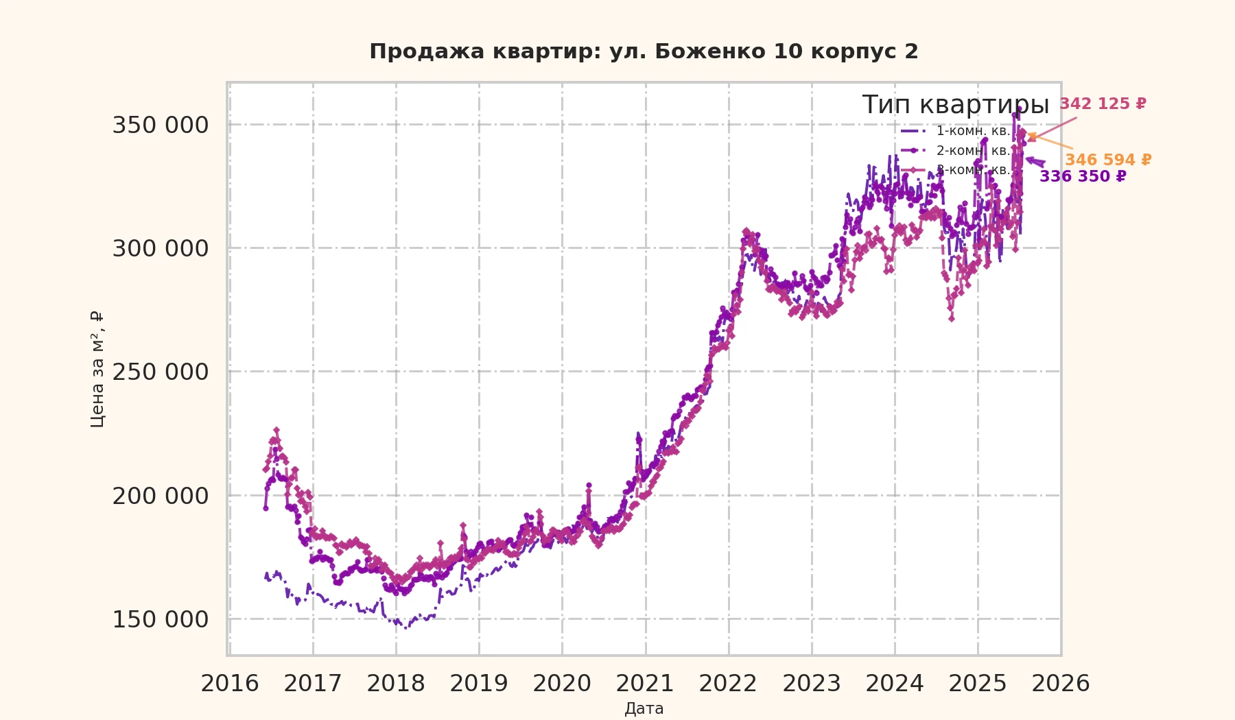 График изменения цены на квартиру Москва, ул. Боженко, 10 корпус 2 10 корпус 2