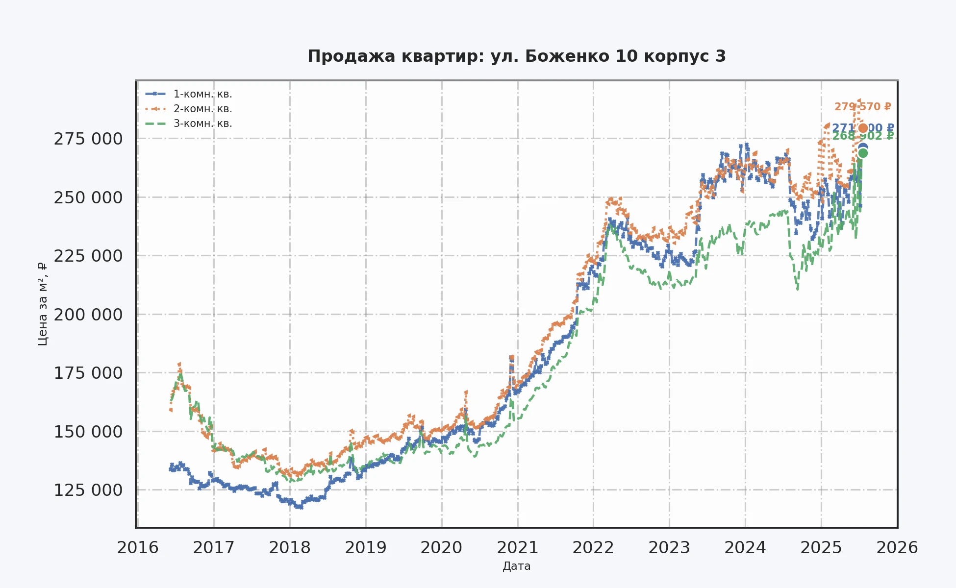 График изменения цены на квартиру Москва, ул. Боженко, 10 корпус 3 10 корпус 3