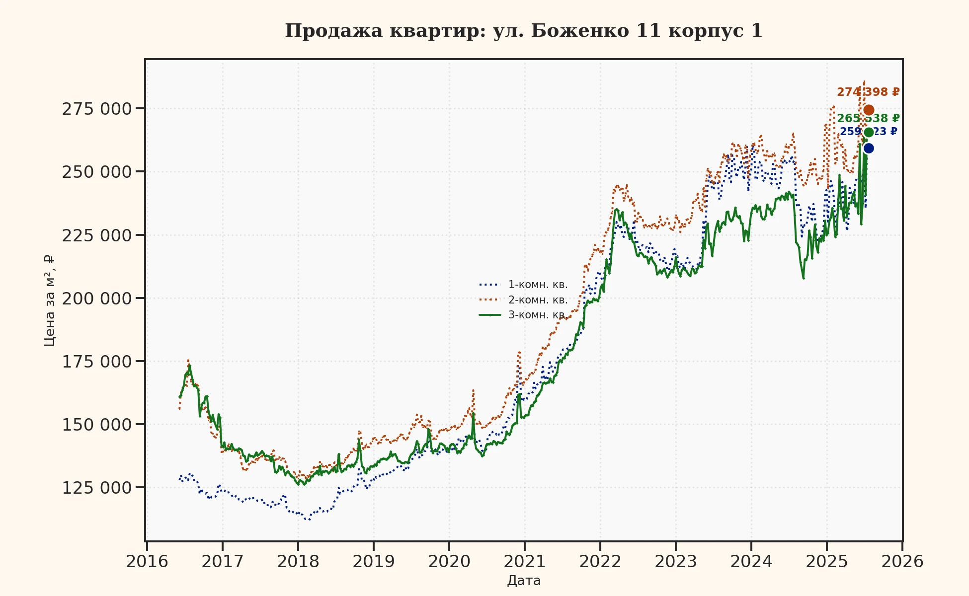 График изменения цены на квартиру Москва, ул. Боженко, 11 корпус 1 11 корпус 1