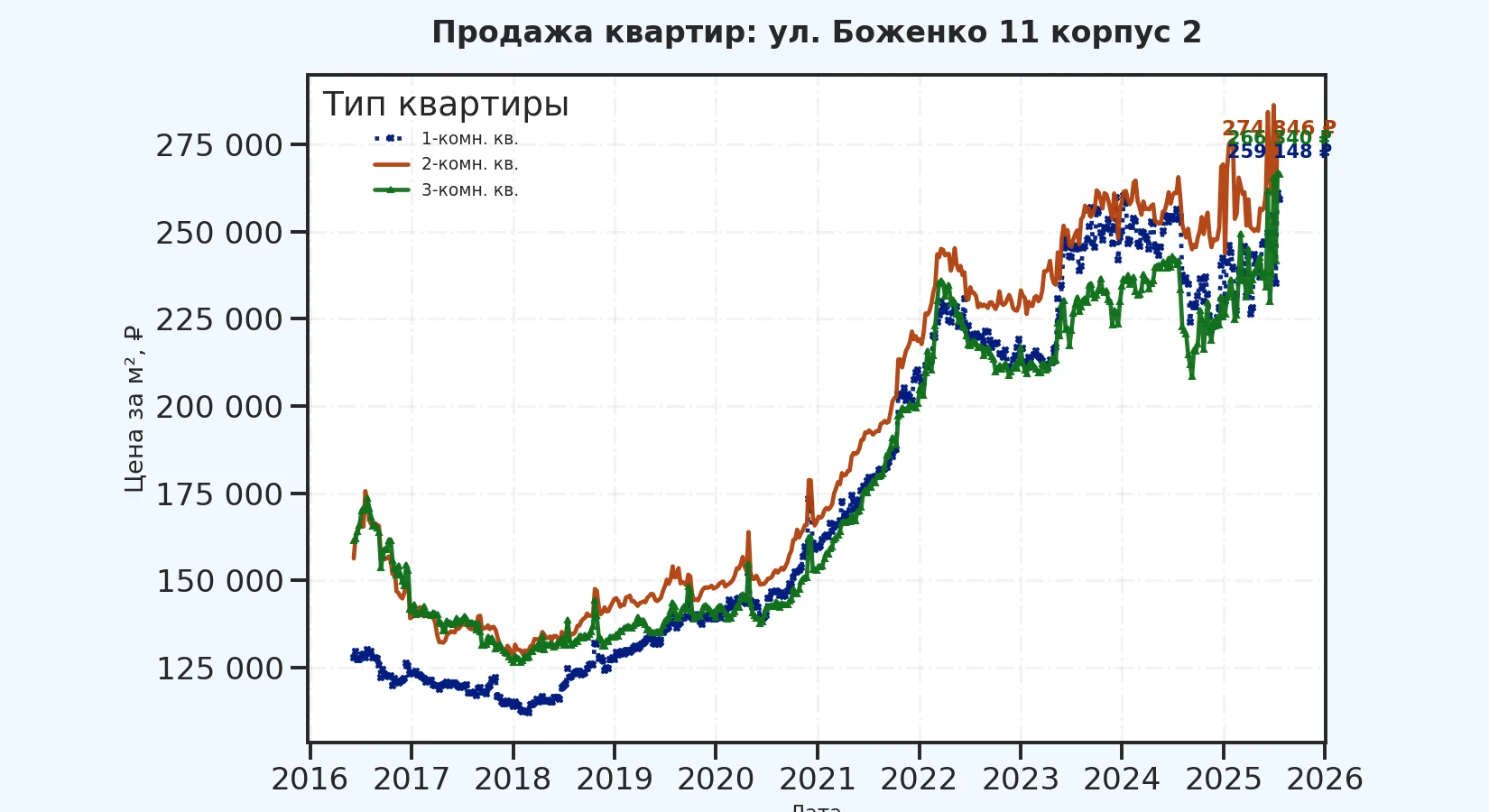 График изменения цены на квартиру Москва, ул. Боженко, 11 корпус 2 11 корпус 2