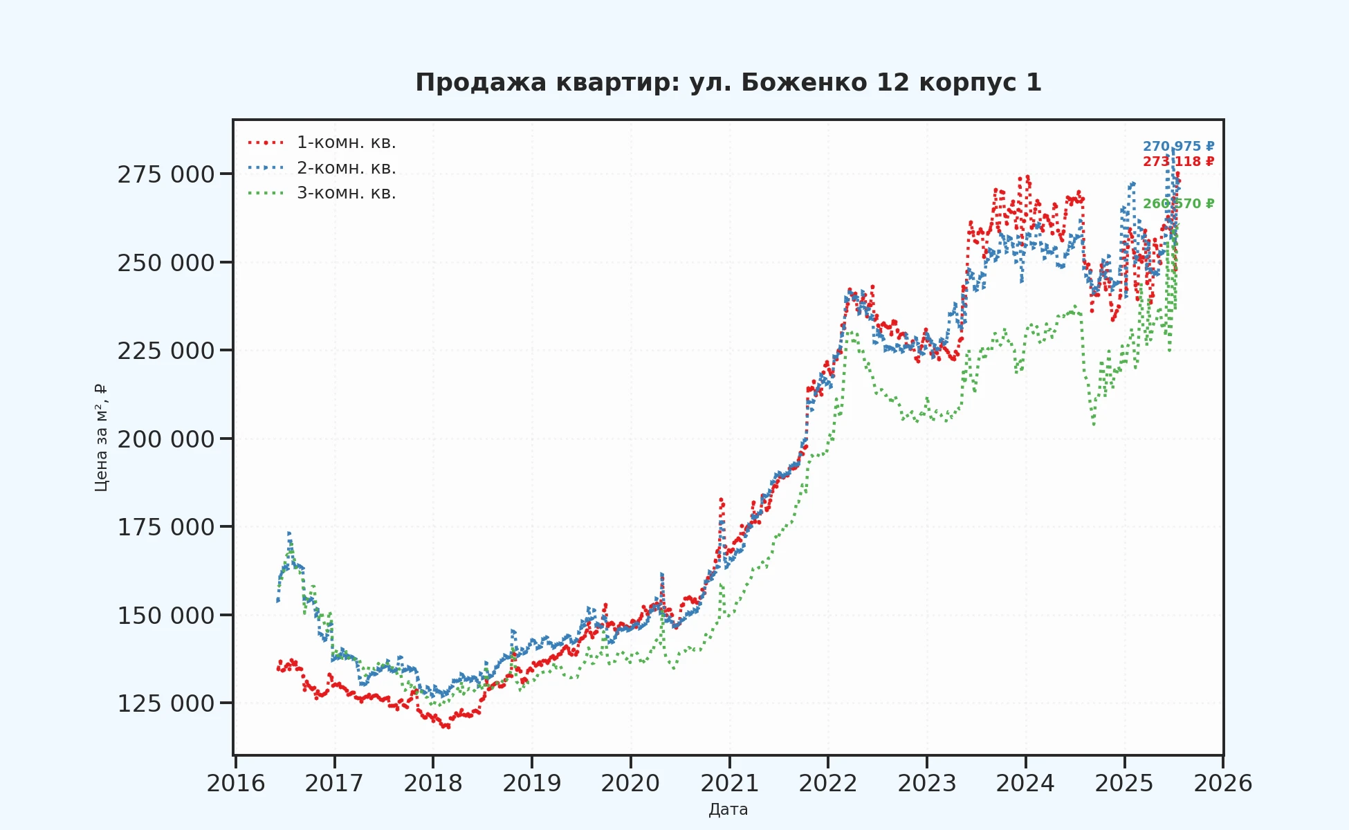 График изменения цены на квартиру Москва, ул. Боженко, 12 корпус 1 12 корпус 1