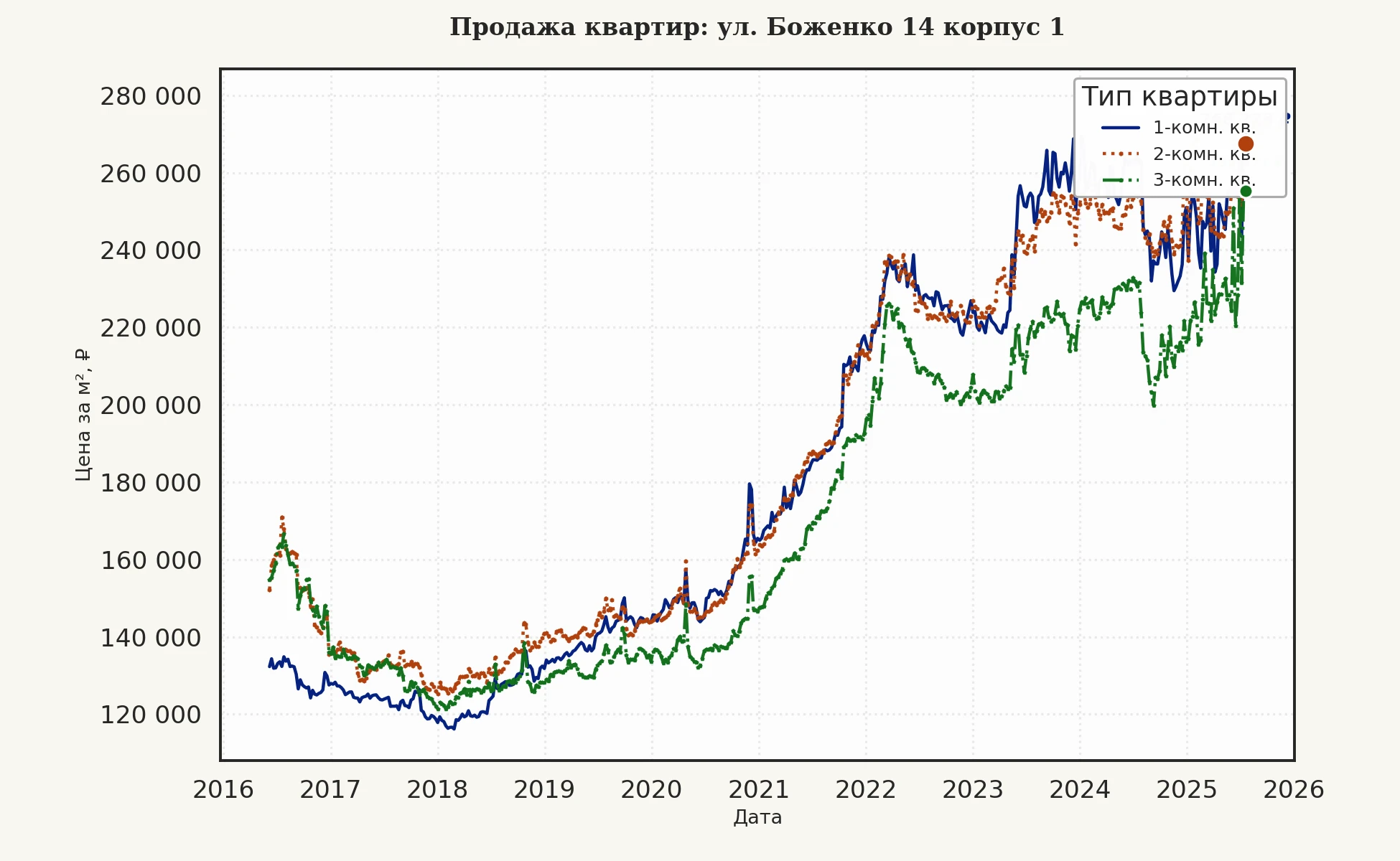 График изменения цены на квартиру Москва, ул. Боженко, 14 корпус 1 14 корпус 1