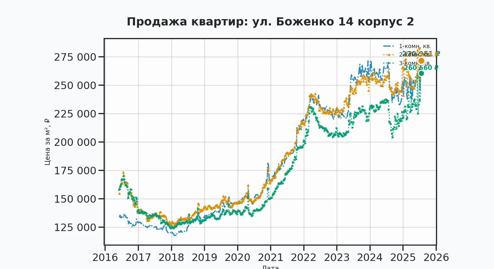 График изменения цены на квартиру Москва, ул. Боженко, 14 корпус 2 14 корпус 2