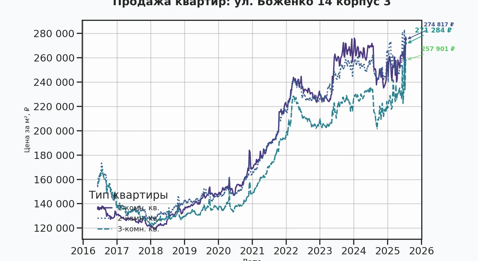 График изменения цены на квартиру Москва, ул. Боженко, 14 корпус 3 14 корпус 3