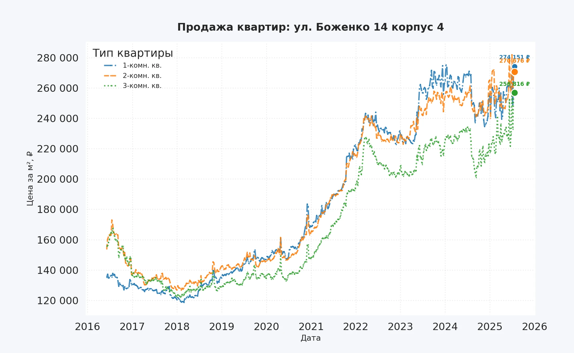 График изменения цены на квартиру Москва, ул. Боженко, 14 корпус 4 14 корпус 4