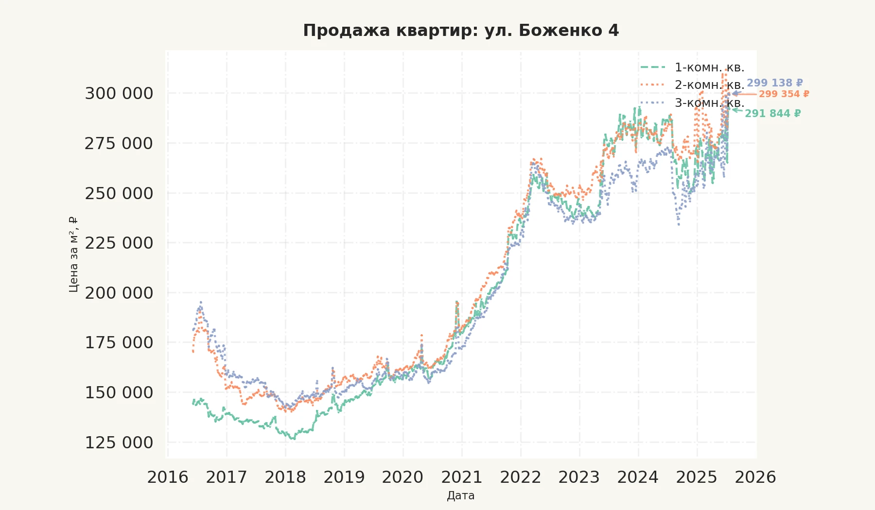 График изменения цены на квартиру Москва, ул. Боженко, 4 4