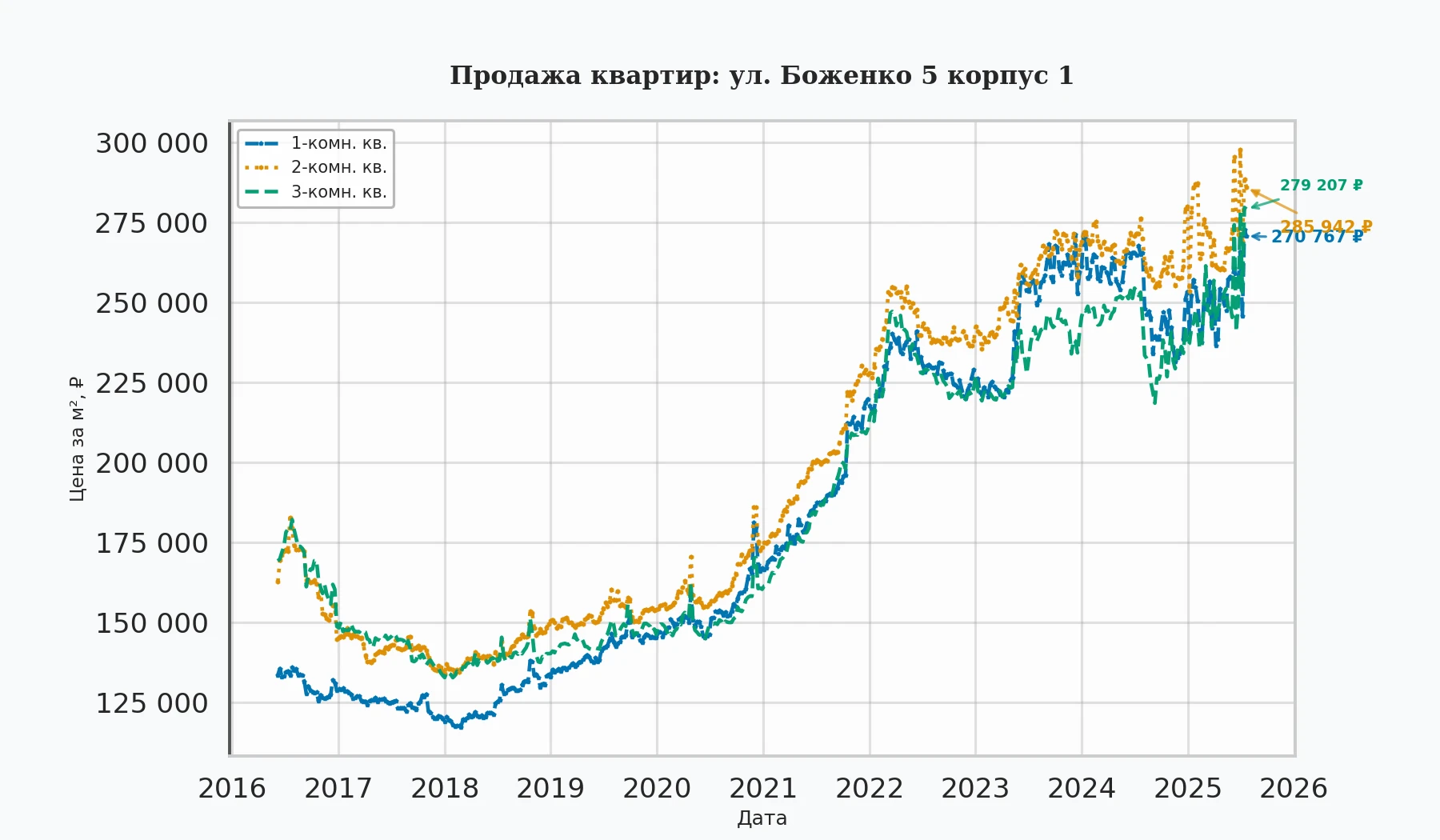 График изменения цены на квартиру Москва, ул. Боженко, 5 корпус 1 5 корпус 1