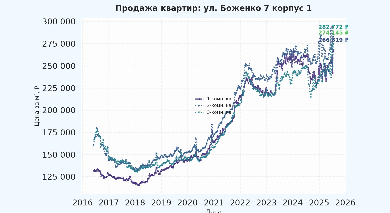 График изменения цены на квартиру Москва, ул. Боженко, 7 корпус 1 7 корпус 1