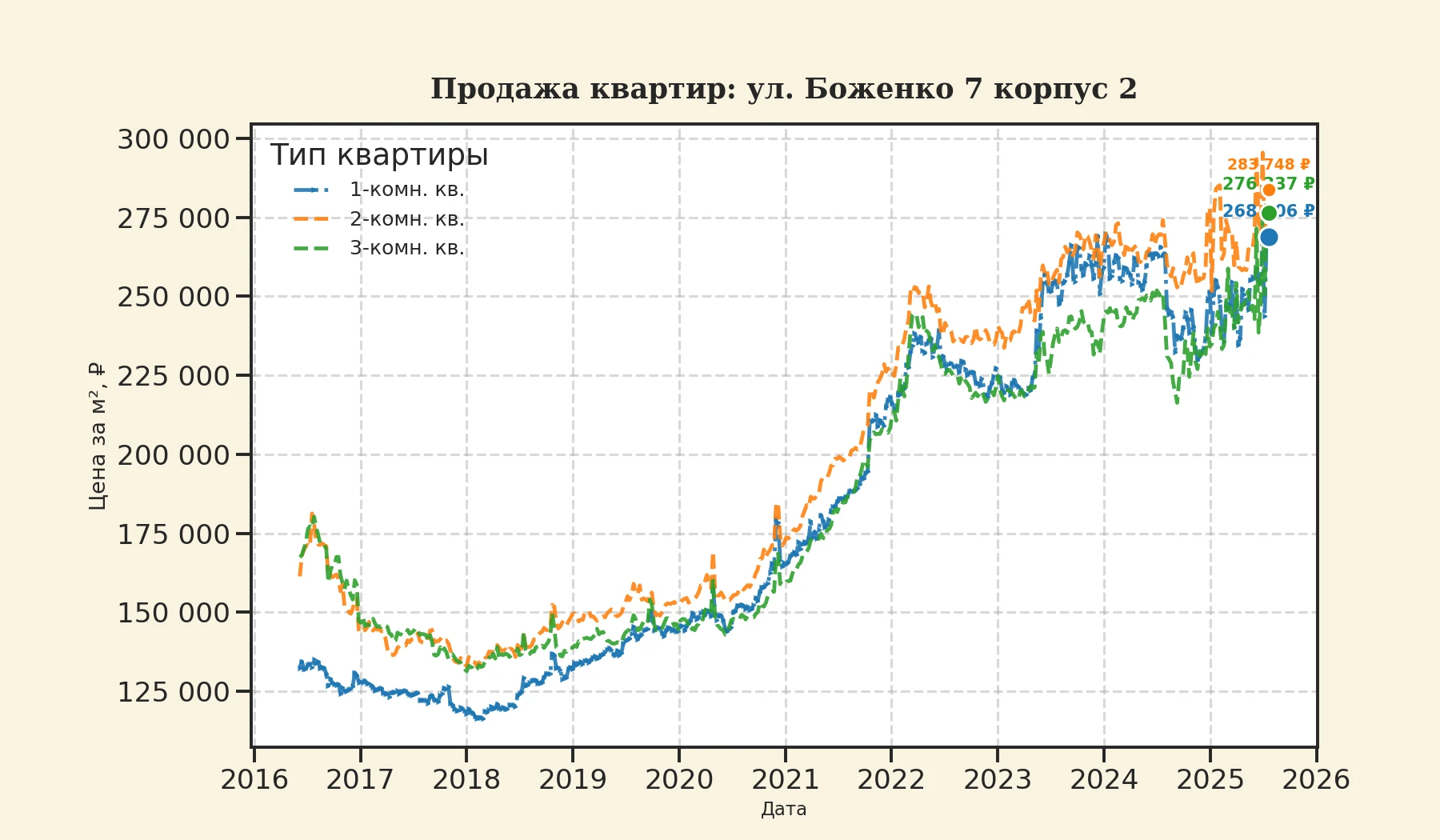 График изменения цены на квартиру Москва, ул. Боженко, 7 корпус 2 7 корпус 2