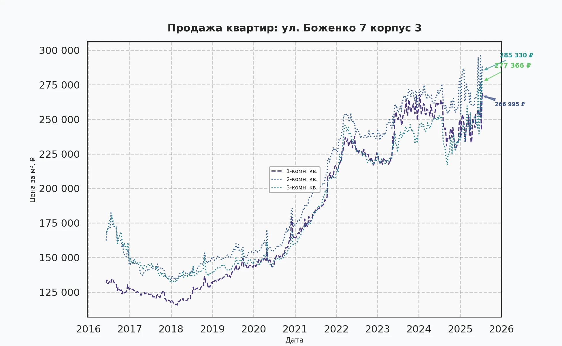 График изменения цены на квартиру Москва, ул. Боженко, 7 корпус 3 7 корпус 3
