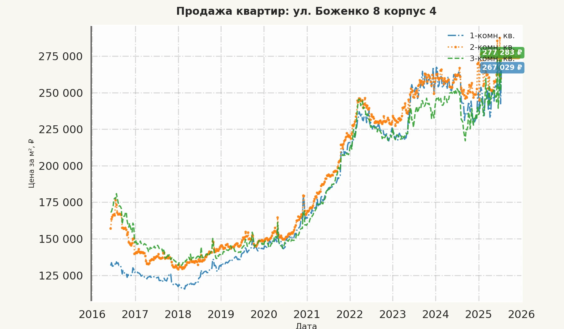 График изменения цены на квартиру Москва, ул. Боженко, 8 корпус 4 8 корпус 4