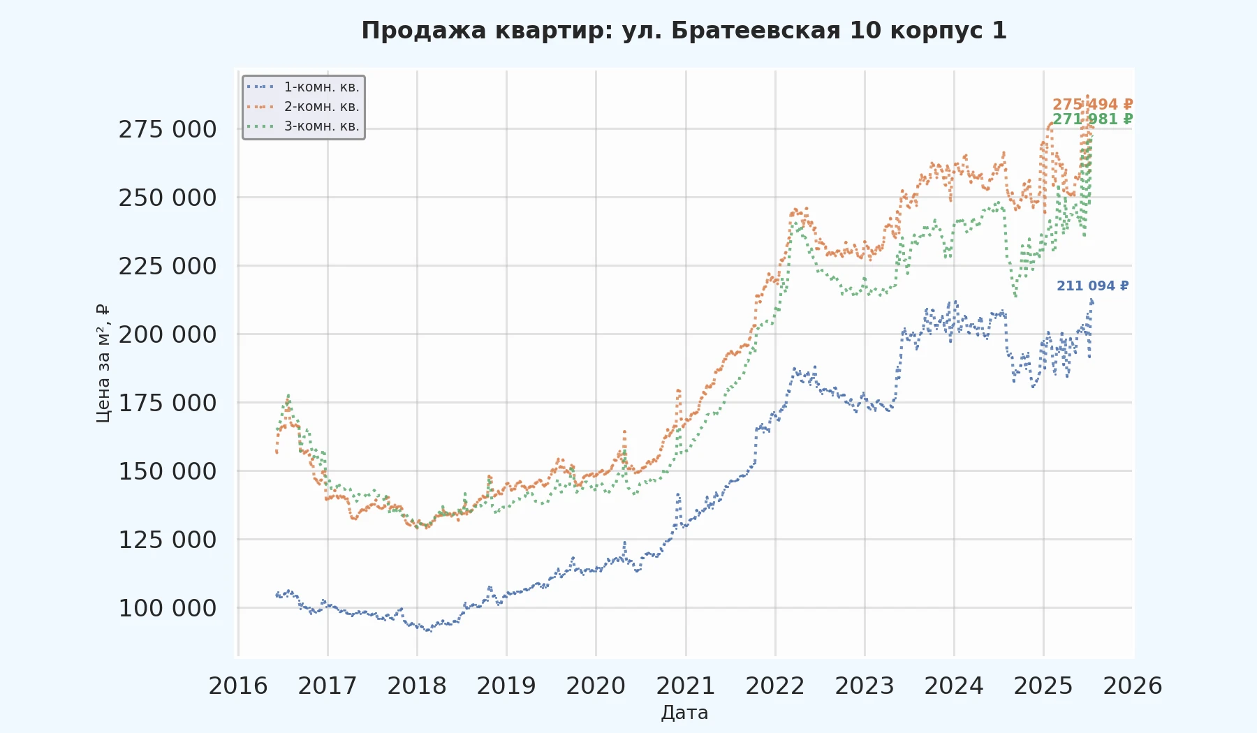График изменения цены на квартиру Москва, ул. Братеевская, 10 корпус 1 10 корпус 1