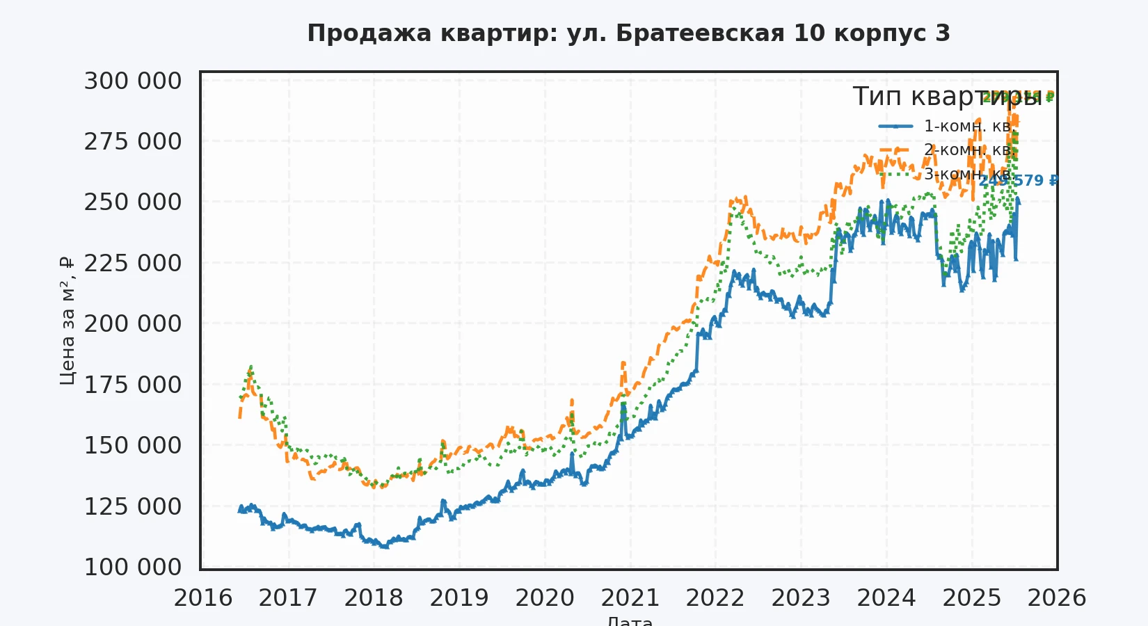 График изменения цены на квартиру Москва, ул. Братеевская, 10 корпус 3 10 корпус 3
