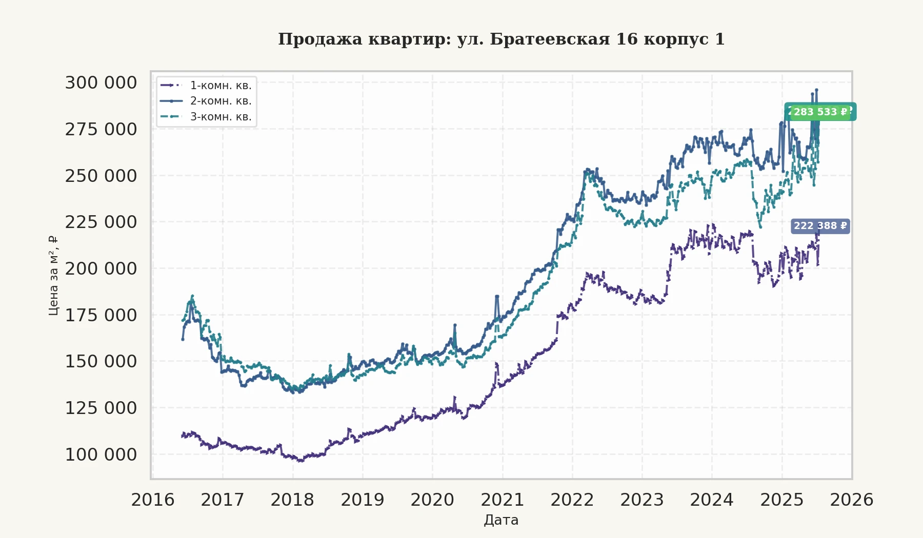 График изменения цены на квартиру Москва, ул. Братеевская, 16 корпус 1 16 корпус 1
