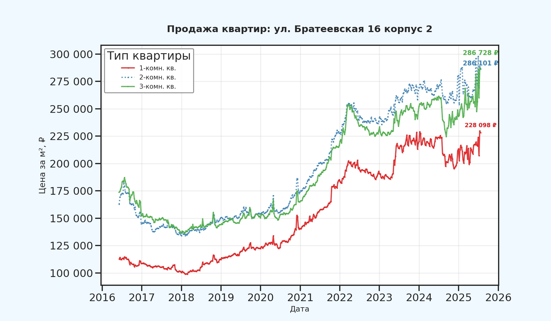 График изменения цены на квартиру Москва, ул. Братеевская, 16 корпус 2 16 корпус 2