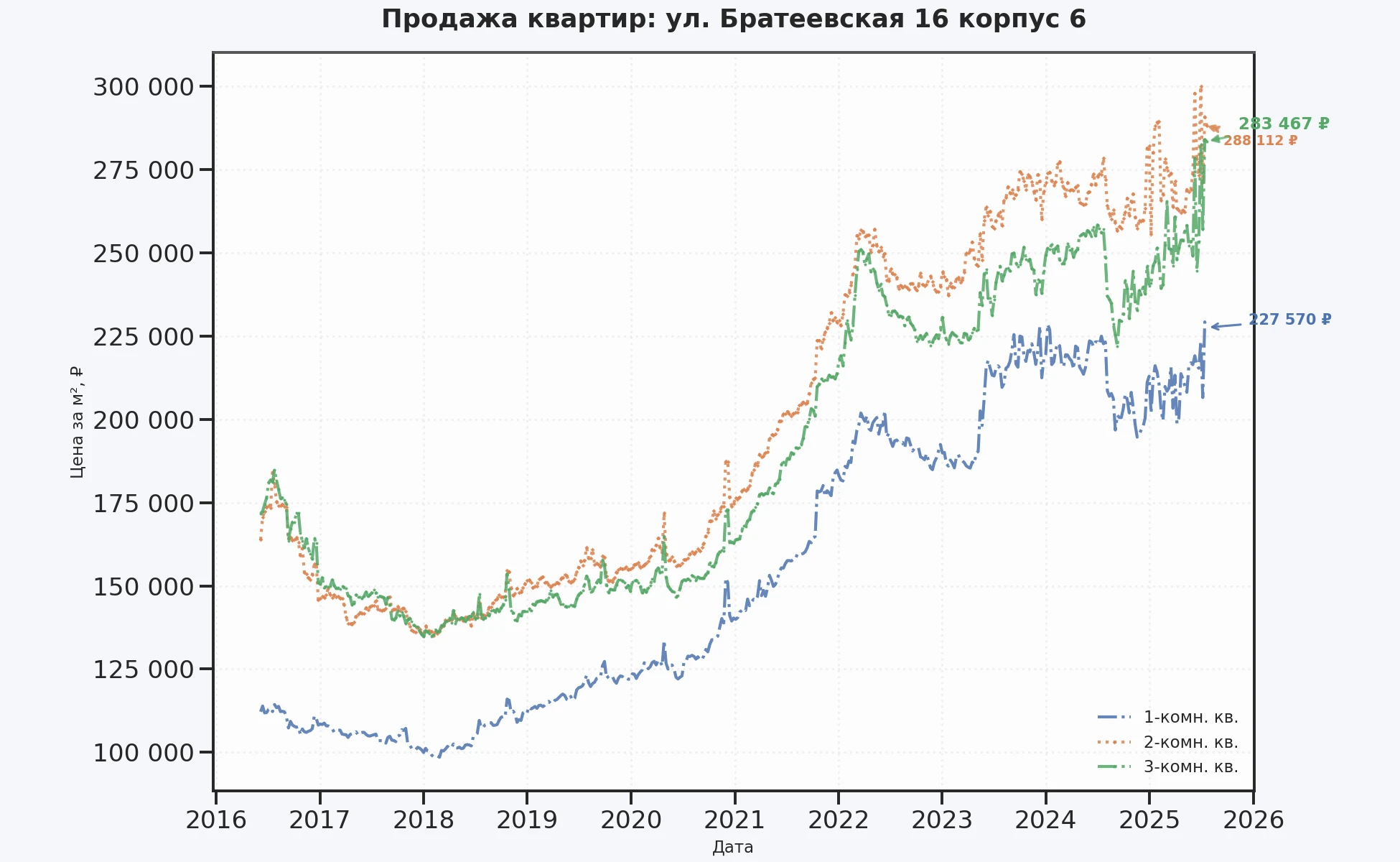 График изменения цены на квартиру Москва, ул. Братеевская, 16 корпус 6 16 корпус 6