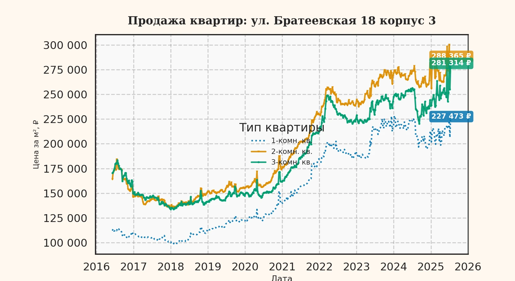 График изменения цены на квартиру Москва, ул. Братеевская, 18 корпус 3 18 корпус 3