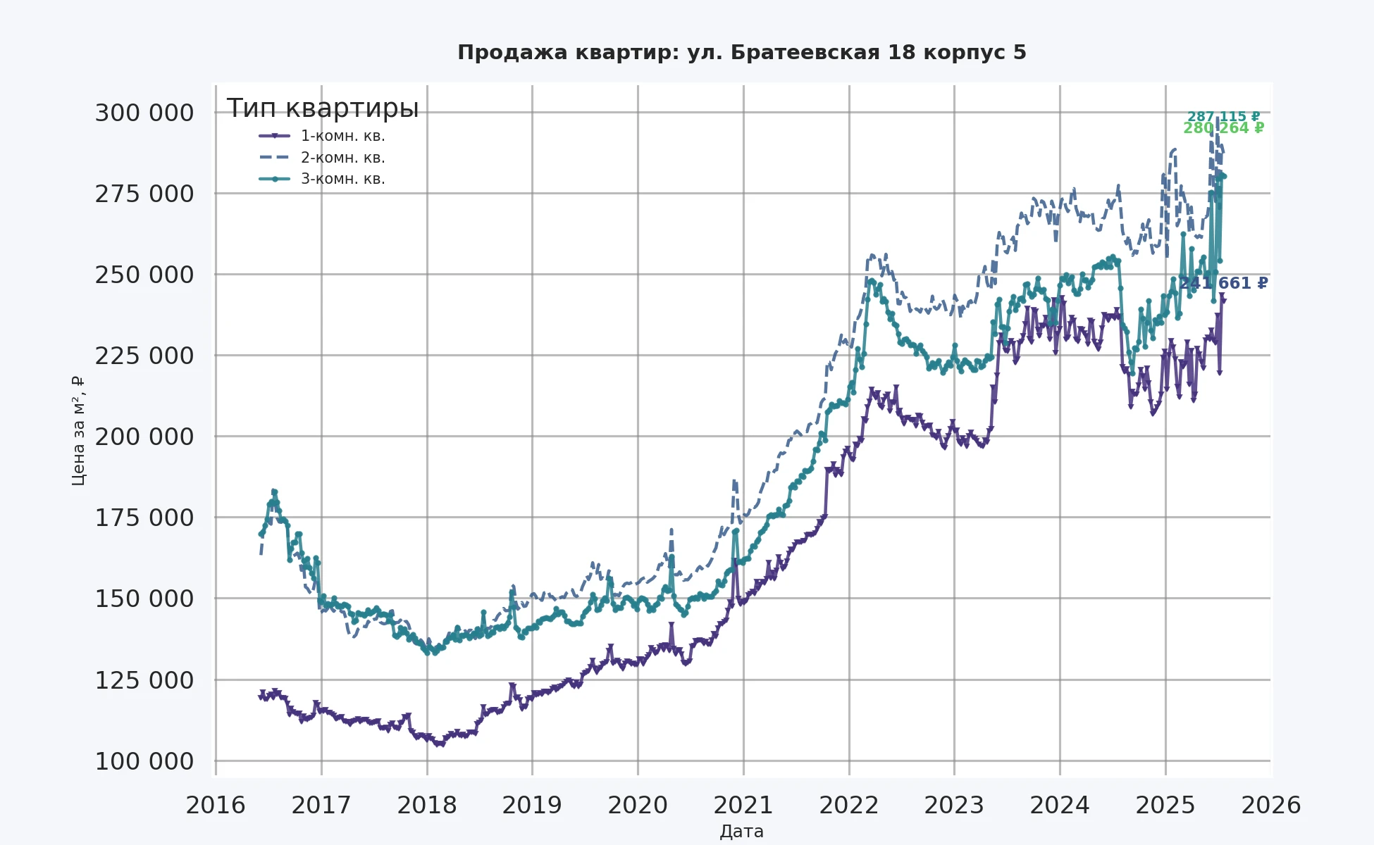 График изменения цены на квартиру Москва, ул. Братеевская, 18 корпус 5 18 корпус 5