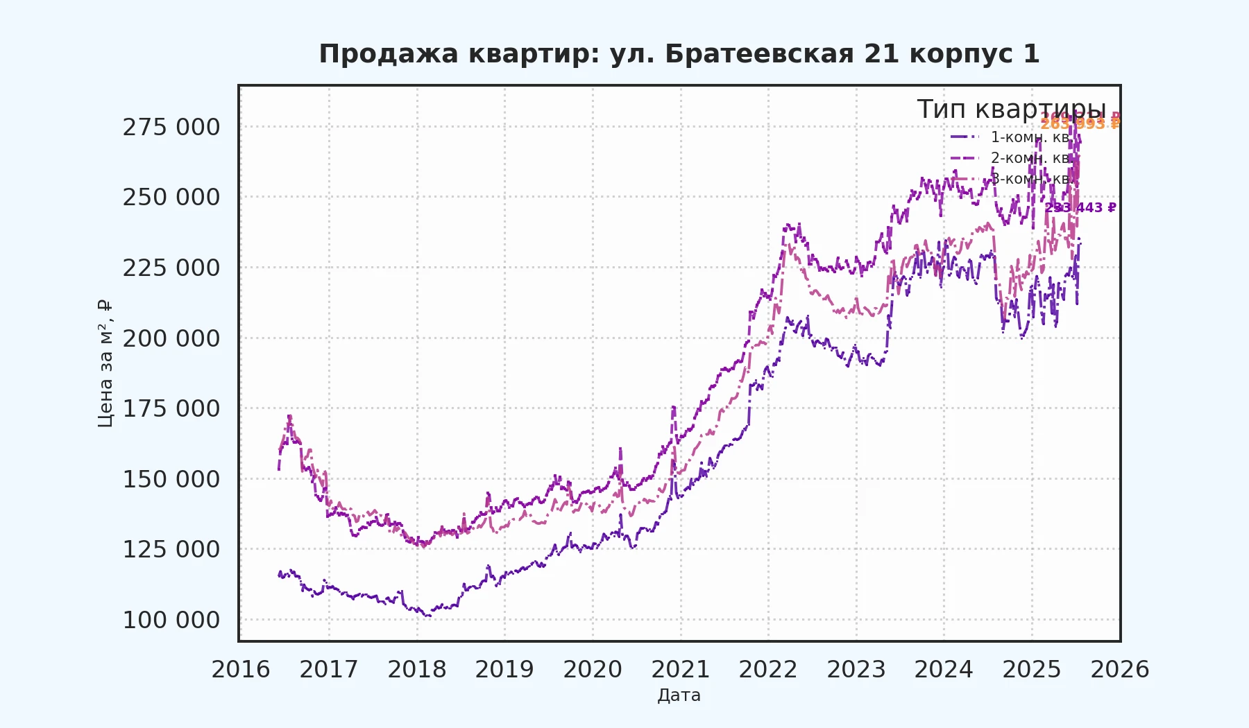 График изменения цены на квартиру Москва, ул. Братеевская, 21 корпус 1 21 корпус 1