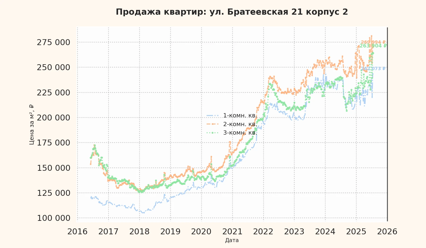 График изменения цены на квартиру Москва, ул. Братеевская, 21 корпус 2 21 корпус 2