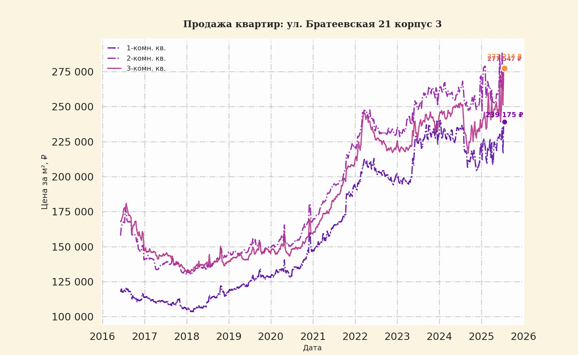 График изменения цены на квартиру Москва, ул. Братеевская, 21 корпус 3 21 корпус 3