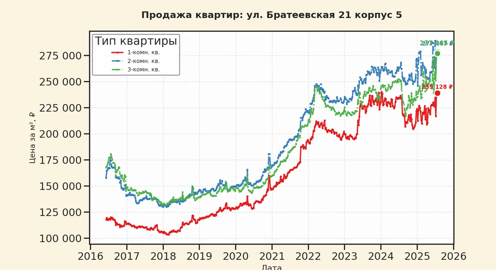 График изменения цены на квартиру Москва, ул. Братеевская, 21 корпус 5 21 корпус 5
