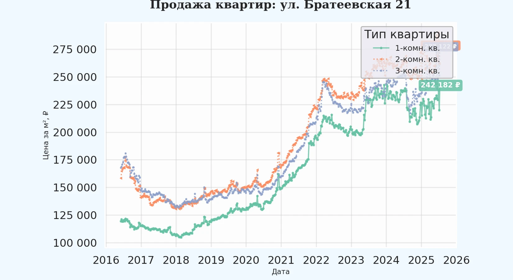 График изменения цены на квартиру Москва, ул. Братеевская, 21 21
