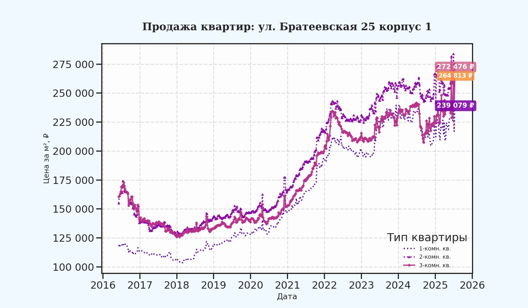 График изменения цены на квартиру Москва, ул. Братеевская, 25 корпус 1 25 корпус 1