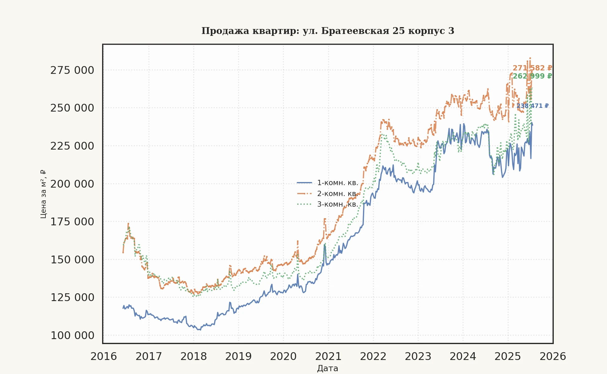 График изменения цены на квартиру Москва, ул. Братеевская, 25 корпус 3 25 корпус 3