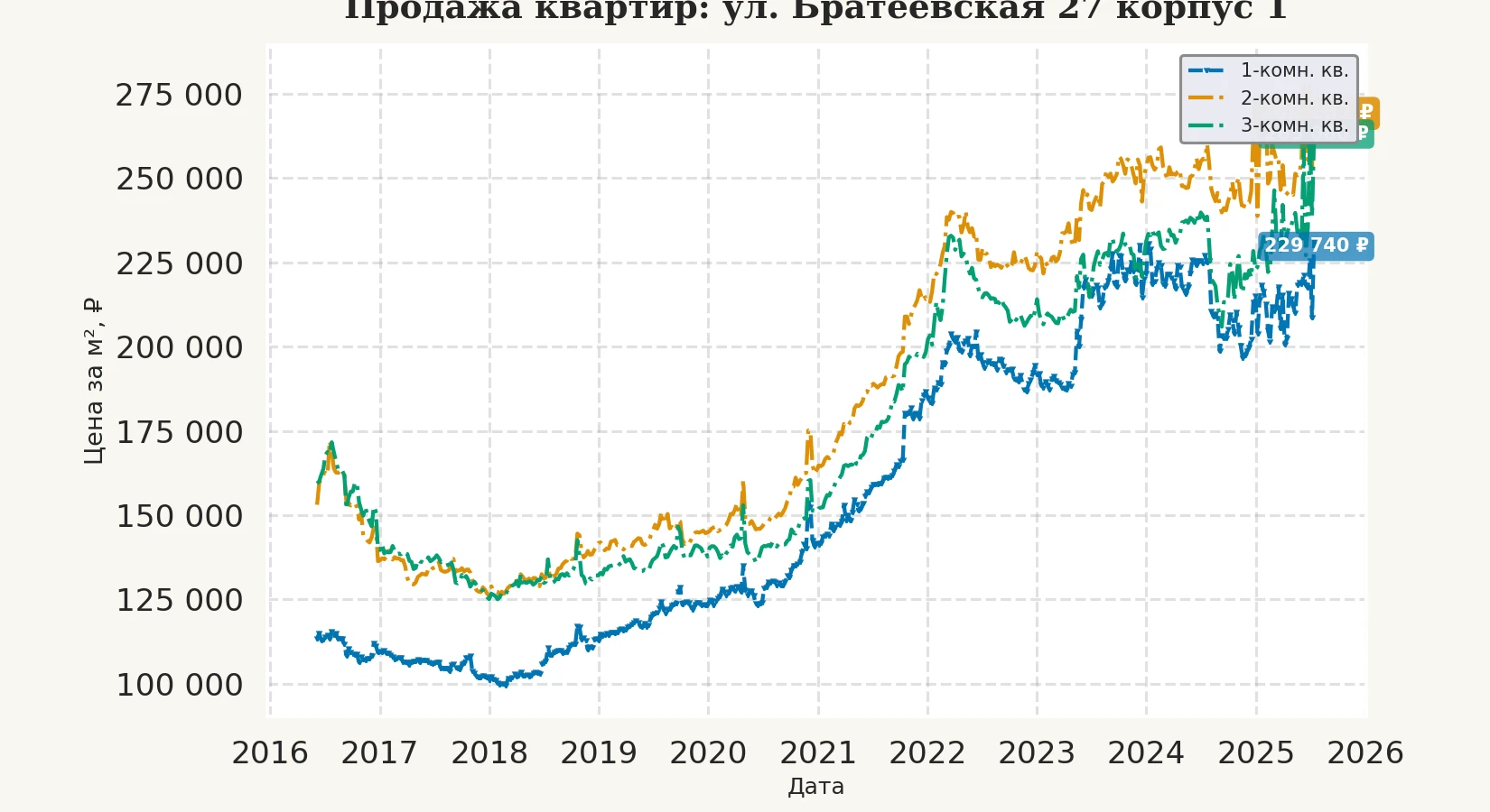 График изменения цены на квартиру Москва, ул. Братеевская, 27 корпус 1 27 корпус 1