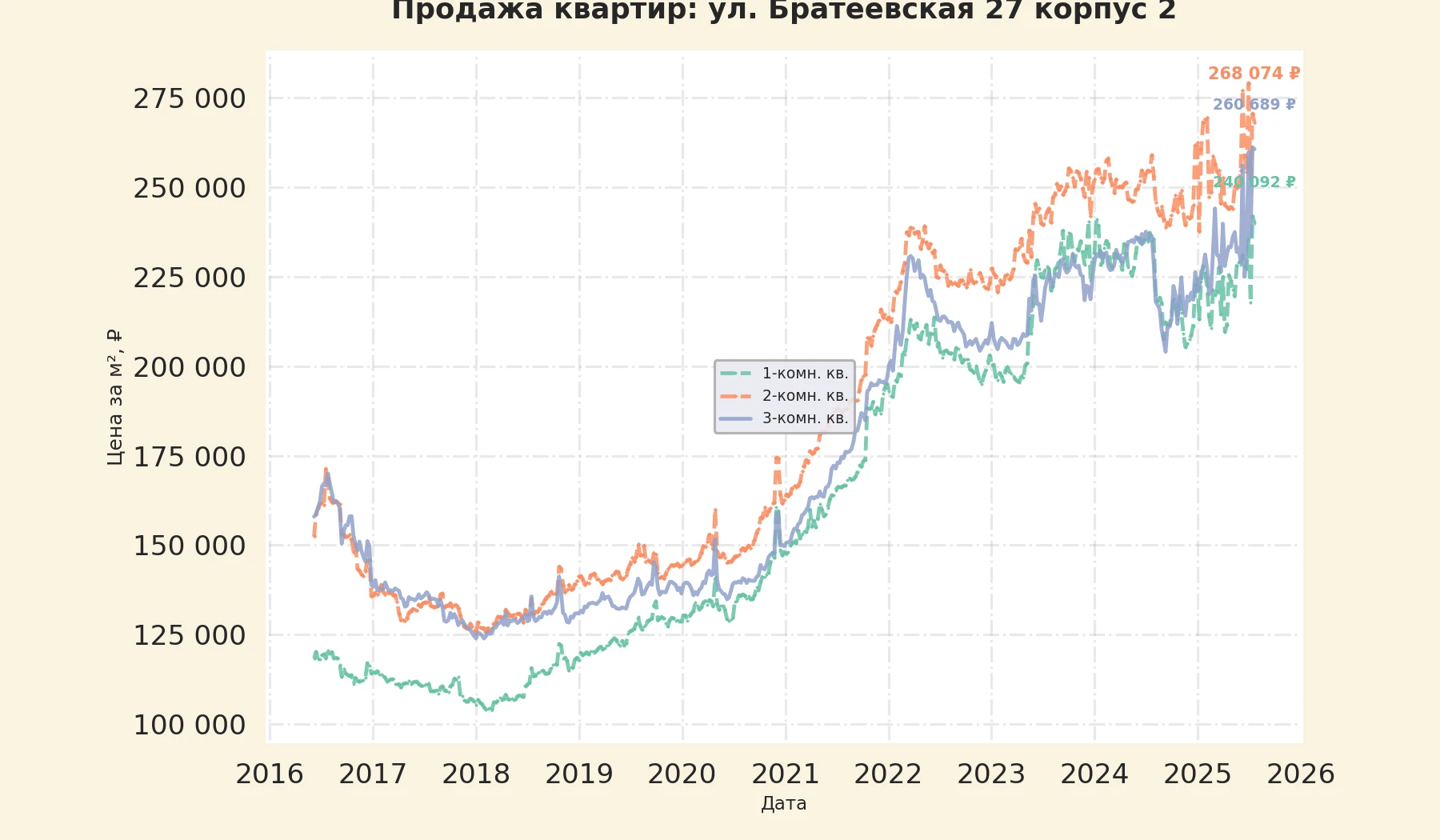График изменения цены на квартиру Москва, ул. Братеевская, 27 корпус 2 27 корпус 2