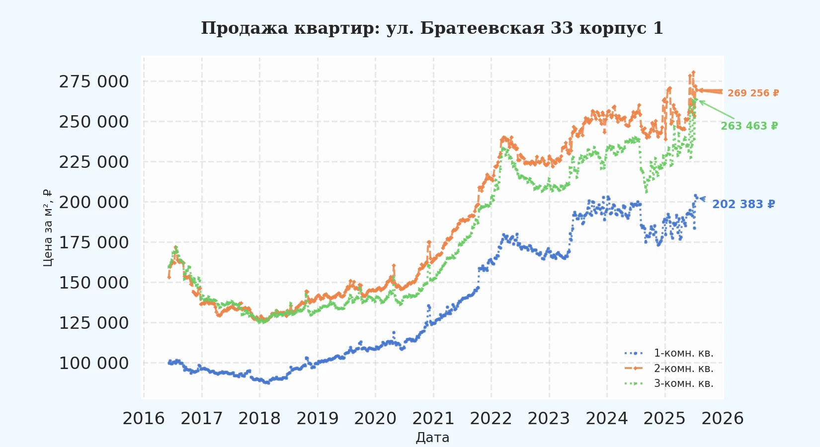 График изменения цены на квартиру Москва, ул. Братеевская, 33 корпус 1 33 корпус 1