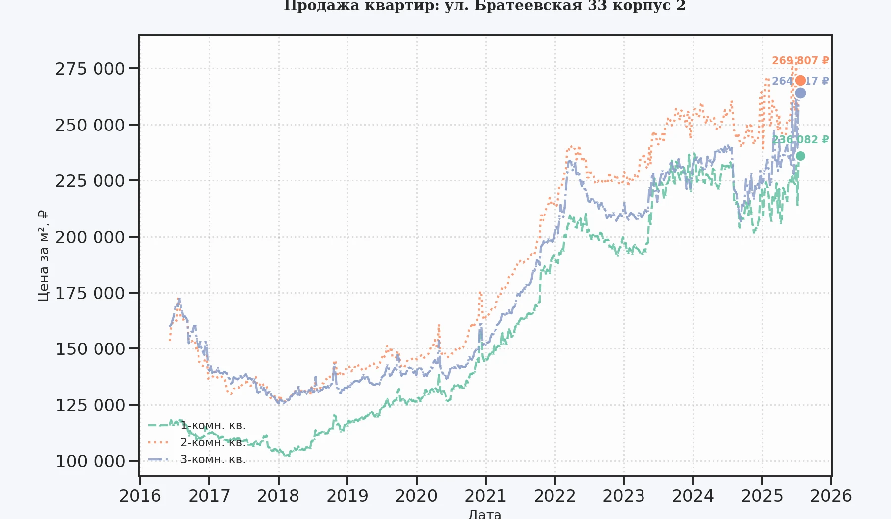 График изменения цены на квартиру Москва, ул. Братеевская, 33 корпус 2 33 корпус 2