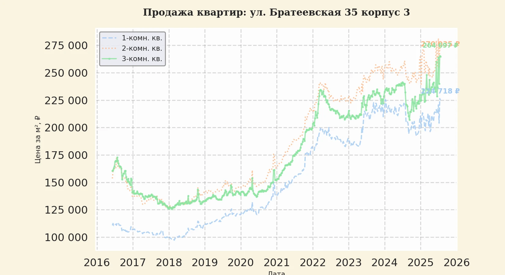 График изменения цены на квартиру Москва, ул. Братеевская, 35 корпус 3 35 корпус 3